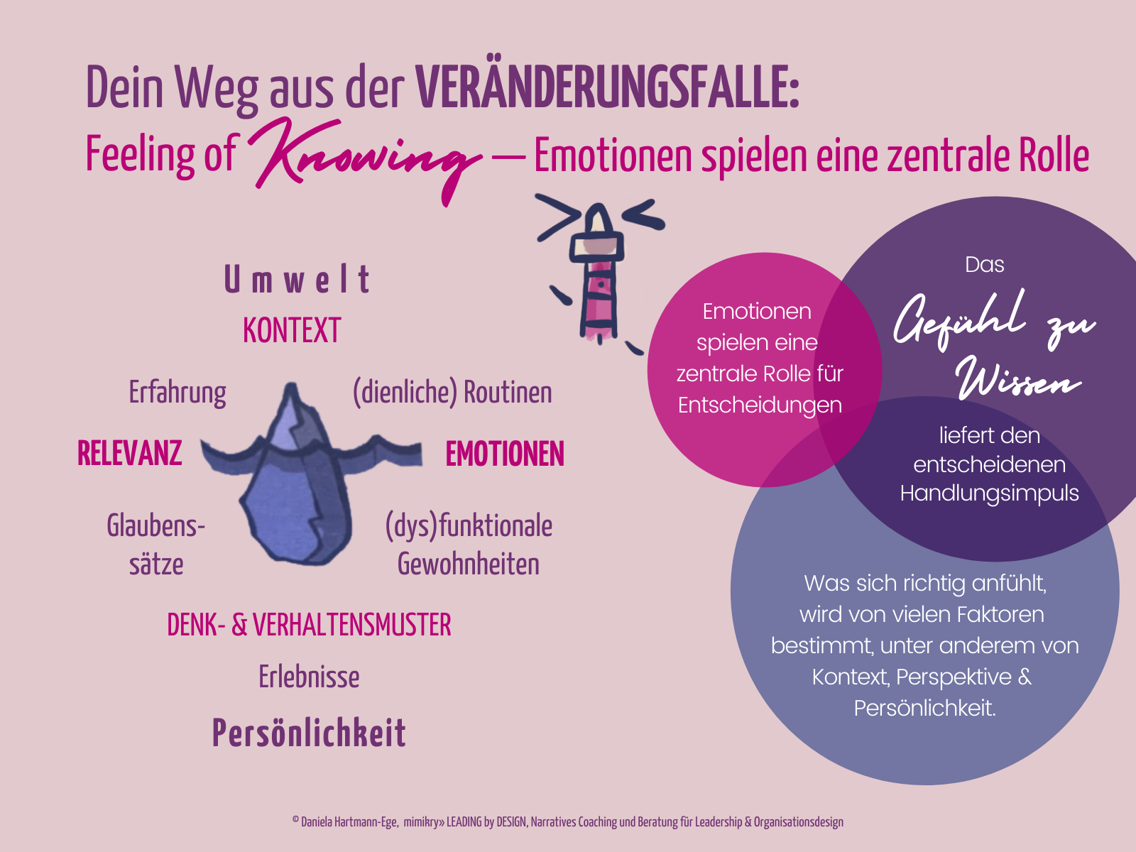 Komplexitätskompetenz: Der Eisberg im Detail umgeben von den Worten Umwelt, Kontext, Erfahrung, Relevanz, dienliche Routinen, Emotionen, dysfunktionale Gewohnheiten, Glaubenssätze, Denk- und Verhaltensmuster, Erlebnisse und Persönlichkeit